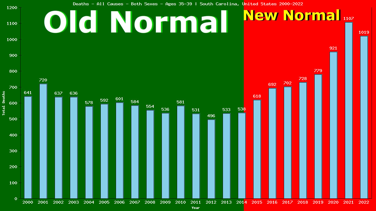 Graph showing Deaths - All Causes - Male - Aged 35-39 | South Carolina, United-states